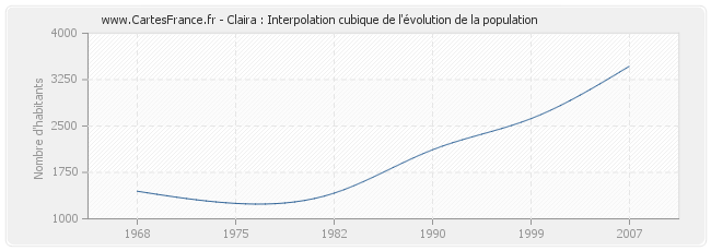 Claira : Interpolation cubique de l'évolution de la population