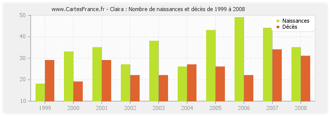 Claira : Nombre de naissances et décès de 1999 à 2008