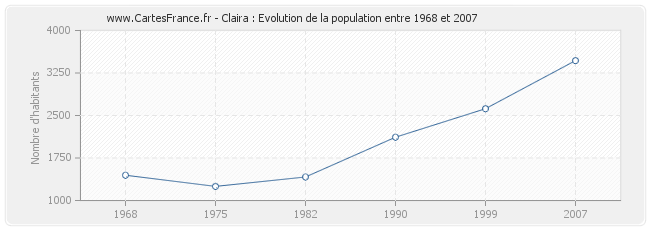 Population Claira