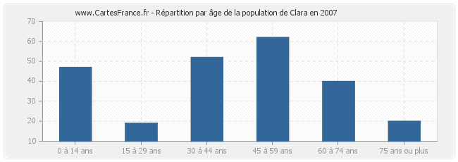Répartition par âge de la population de Clara en 2007