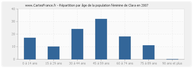 Répartition par âge de la population féminine de Clara en 2007