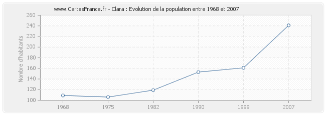 Population Clara