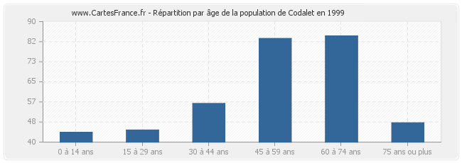 Répartition par âge de la population de Codalet en 1999