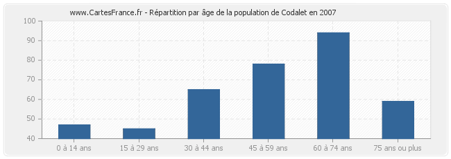 Répartition par âge de la population de Codalet en 2007