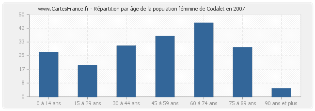 Répartition par âge de la population féminine de Codalet en 2007