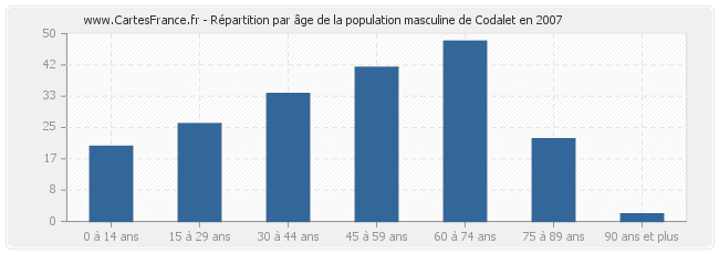 Répartition par âge de la population masculine de Codalet en 2007