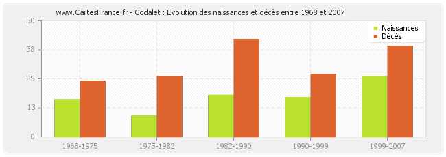 Codalet : Evolution des naissances et décès entre 1968 et 2007
