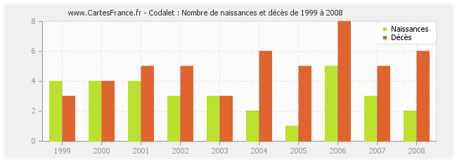 Codalet : Nombre de naissances et décès de 1999 à 2008