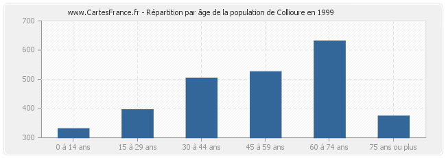 Répartition par âge de la population de Collioure en 1999