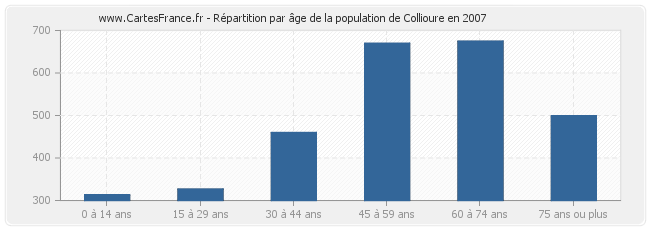 Répartition par âge de la population de Collioure en 2007