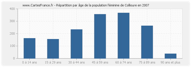 Répartition par âge de la population féminine de Collioure en 2007