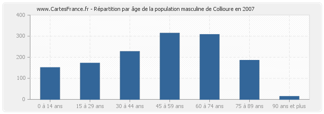 Répartition par âge de la population masculine de Collioure en 2007