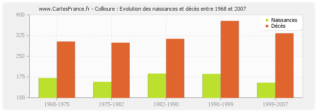 Collioure : Evolution des naissances et décès entre 1968 et 2007