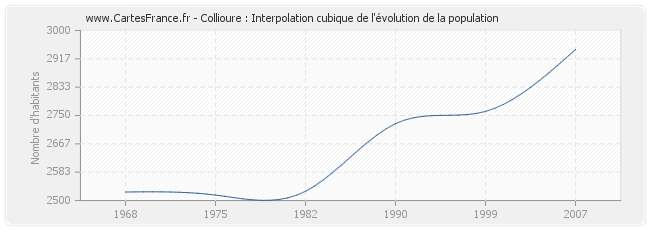 Collioure : Interpolation cubique de l'évolution de la population