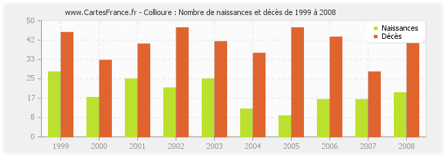 Collioure : Nombre de naissances et décès de 1999 à 2008