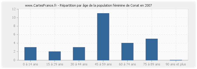 Répartition par âge de la population féminine de Conat en 2007