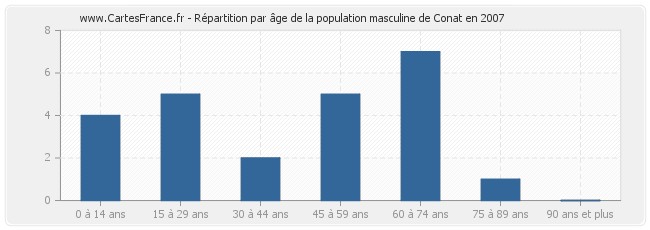 Répartition par âge de la population masculine de Conat en 2007