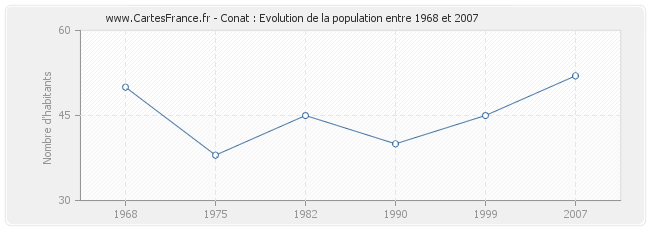 Population Conat