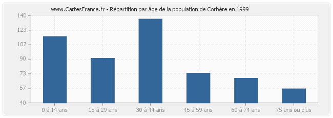 Répartition par âge de la population de Corbère en 1999