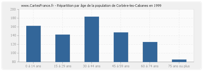 Répartition par âge de la population de Corbère-les-Cabanes en 1999
