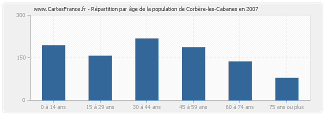 Répartition par âge de la population de Corbère-les-Cabanes en 2007