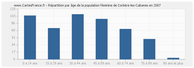 Répartition par âge de la population féminine de Corbère-les-Cabanes en 2007