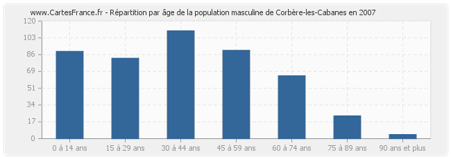 Répartition par âge de la population masculine de Corbère-les-Cabanes en 2007