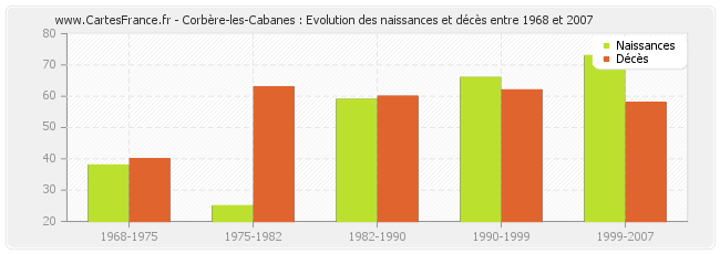 Corbère-les-Cabanes : Evolution des naissances et décès entre 1968 et 2007