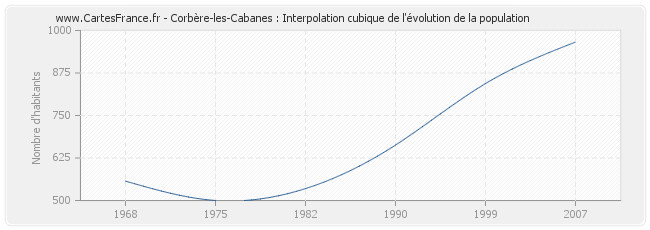 Corbère-les-Cabanes : Interpolation cubique de l'évolution de la population