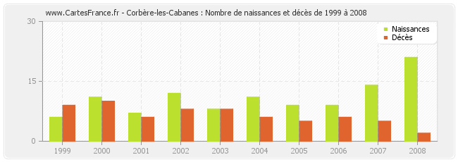 Corbère-les-Cabanes : Nombre de naissances et décès de 1999 à 2008