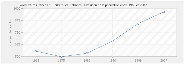 Population Corbère-les-Cabanes