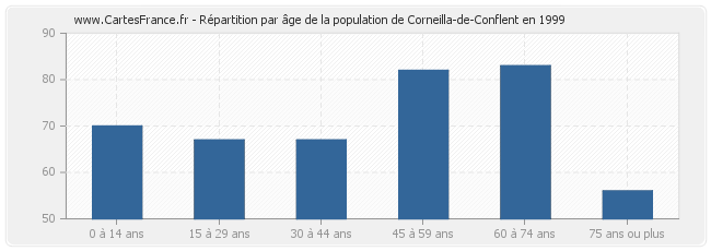 Répartition par âge de la population de Corneilla-de-Conflent en 1999