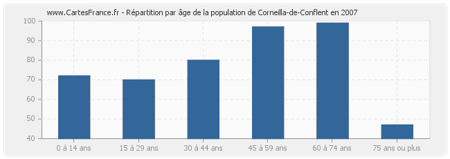 Répartition par âge de la population de Corneilla-de-Conflent en 2007