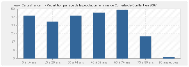 Répartition par âge de la population féminine de Corneilla-de-Conflent en 2007