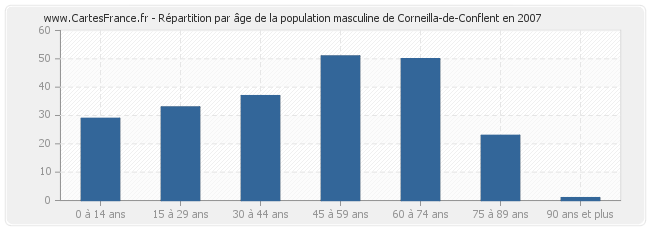 Répartition par âge de la population masculine de Corneilla-de-Conflent en 2007