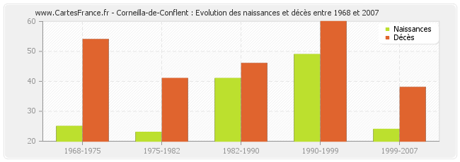 Corneilla-de-Conflent : Evolution des naissances et décès entre 1968 et 2007