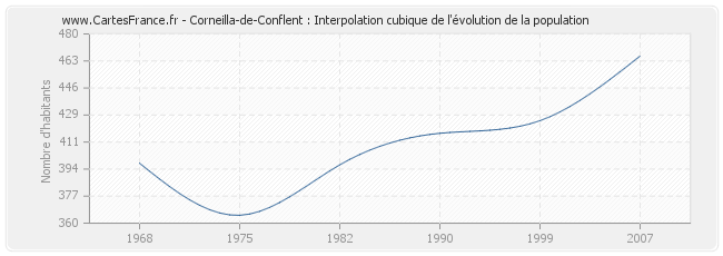 Corneilla-de-Conflent : Interpolation cubique de l'évolution de la population