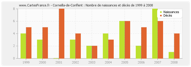Corneilla-de-Conflent : Nombre de naissances et décès de 1999 à 2008