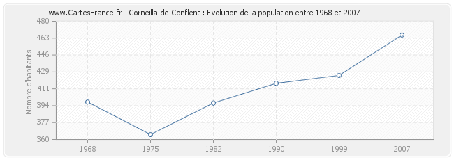 Population Corneilla-de-Conflent