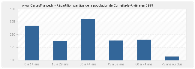 Répartition par âge de la population de Corneilla-la-Rivière en 1999