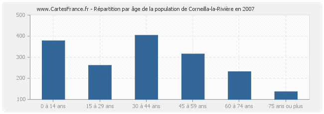 Répartition par âge de la population de Corneilla-la-Rivière en 2007