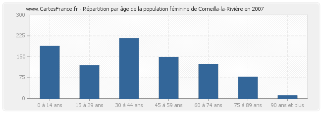 Répartition par âge de la population féminine de Corneilla-la-Rivière en 2007