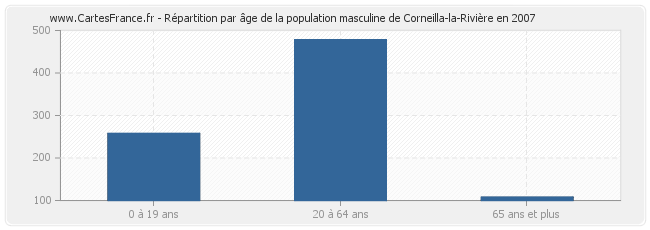 Répartition par âge de la population masculine de Corneilla-la-Rivière en 2007