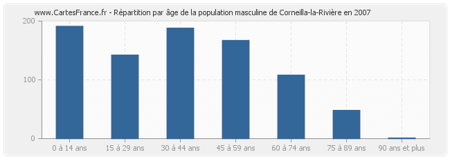 Répartition par âge de la population masculine de Corneilla-la-Rivière en 2007