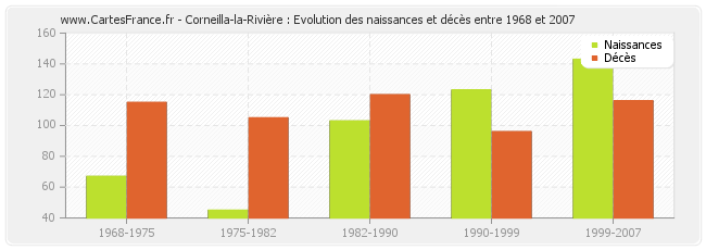 Corneilla-la-Rivière : Evolution des naissances et décès entre 1968 et 2007