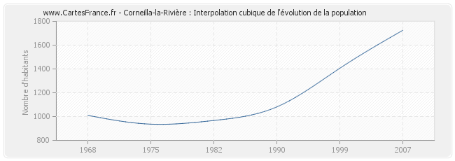 Corneilla-la-Rivière : Interpolation cubique de l'évolution de la population
