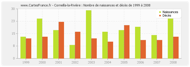 Corneilla-la-Rivière : Nombre de naissances et décès de 1999 à 2008