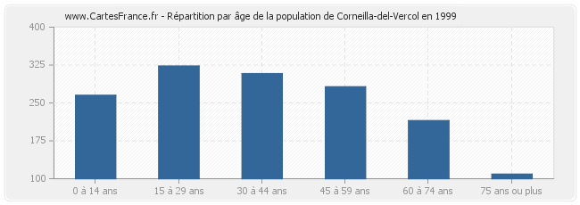 Répartition par âge de la population de Corneilla-del-Vercol en 1999