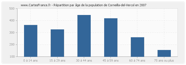 Répartition par âge de la population de Corneilla-del-Vercol en 2007