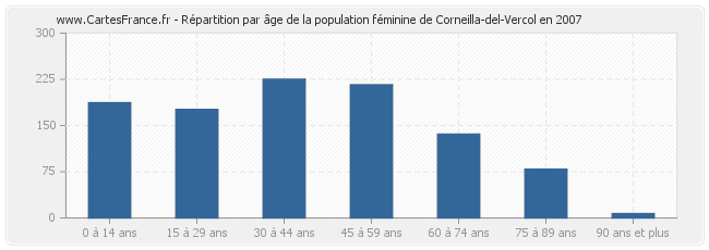 Répartition par âge de la population féminine de Corneilla-del-Vercol en 2007
